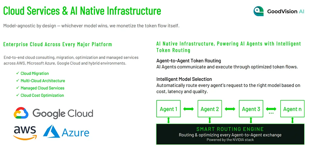 GoodVision AI model and compute routing architecture