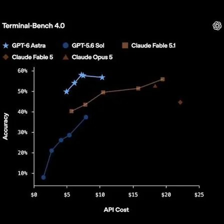 GPT-6 Astra benchmark results