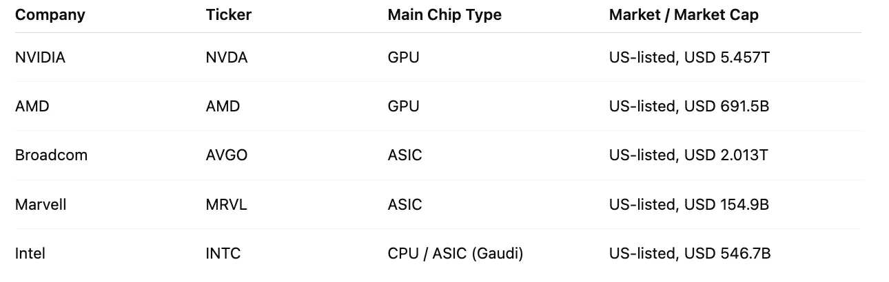 Layer three GPU industry leaders