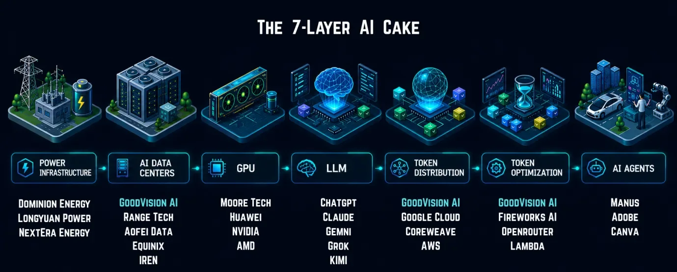 The seven-layer AI cake