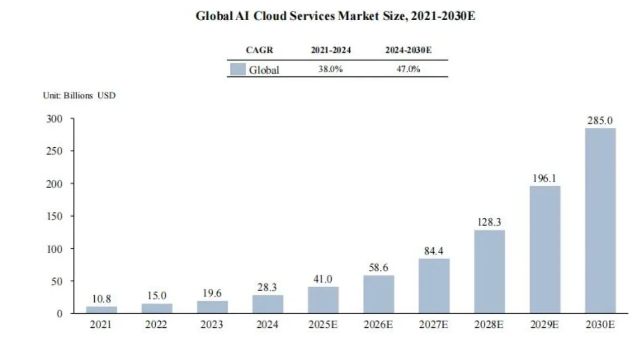 Global AI cloud services market size forecast