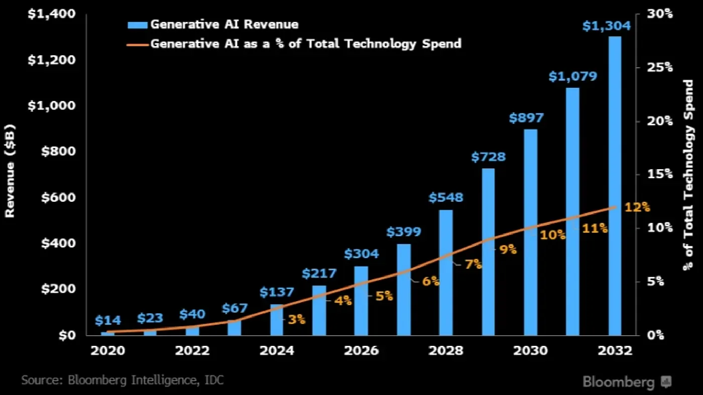 Generative AI revenue forecast through 2032